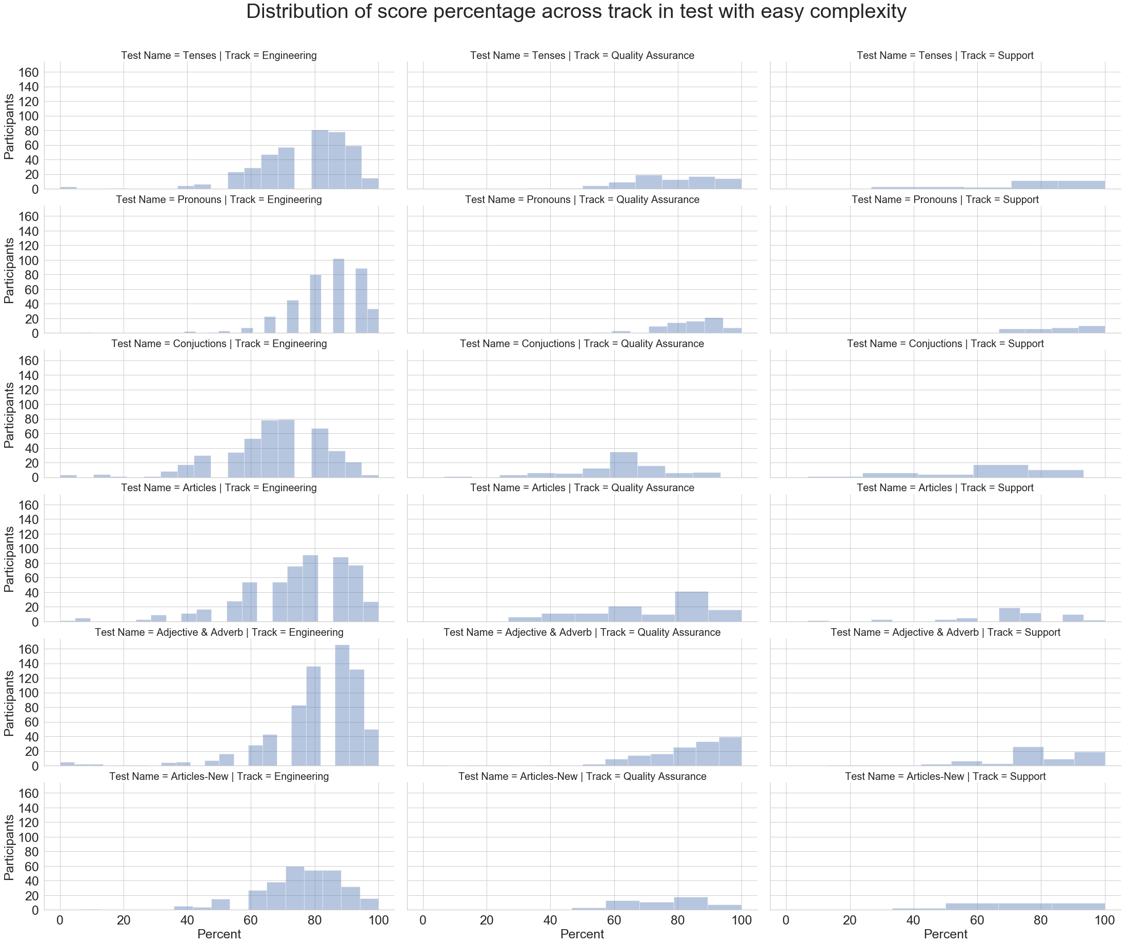 Distribution Plot