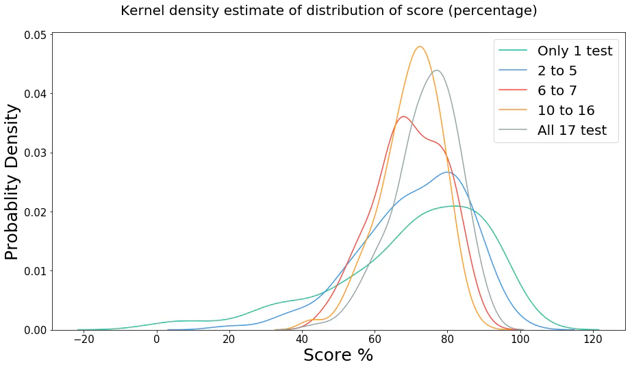 Dist Plot