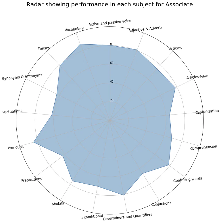Radar Chart