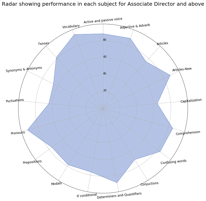 Radar Chart