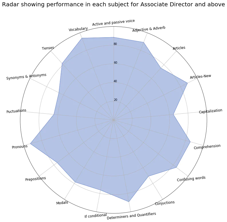 Radar Chart