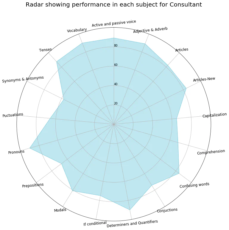 Radar Chart