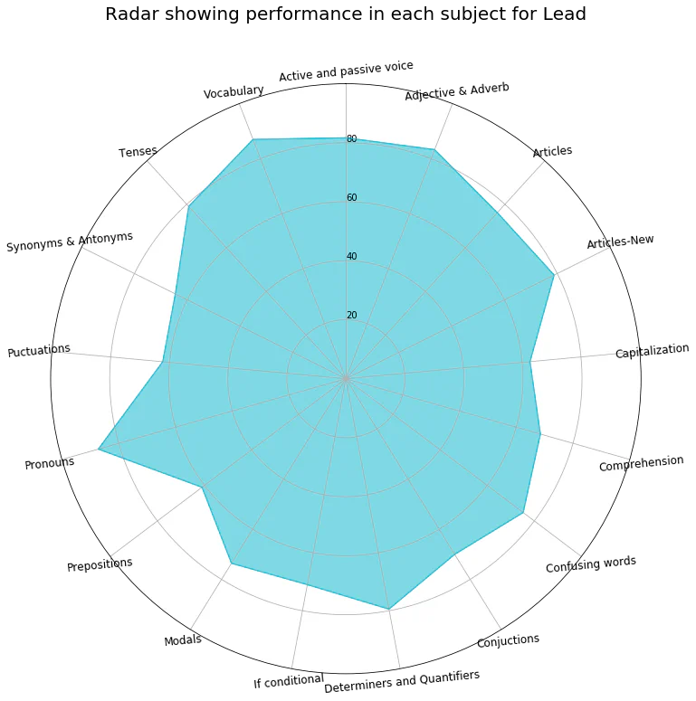Radar Chart