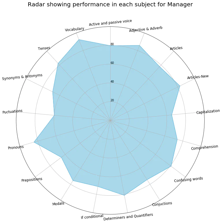 Radar Chart
