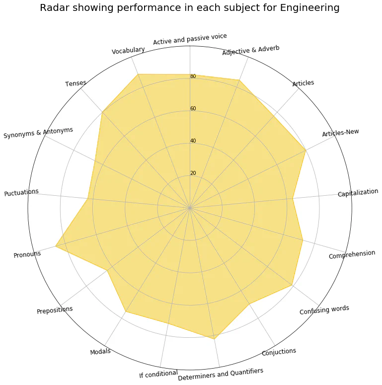 Radar Chart