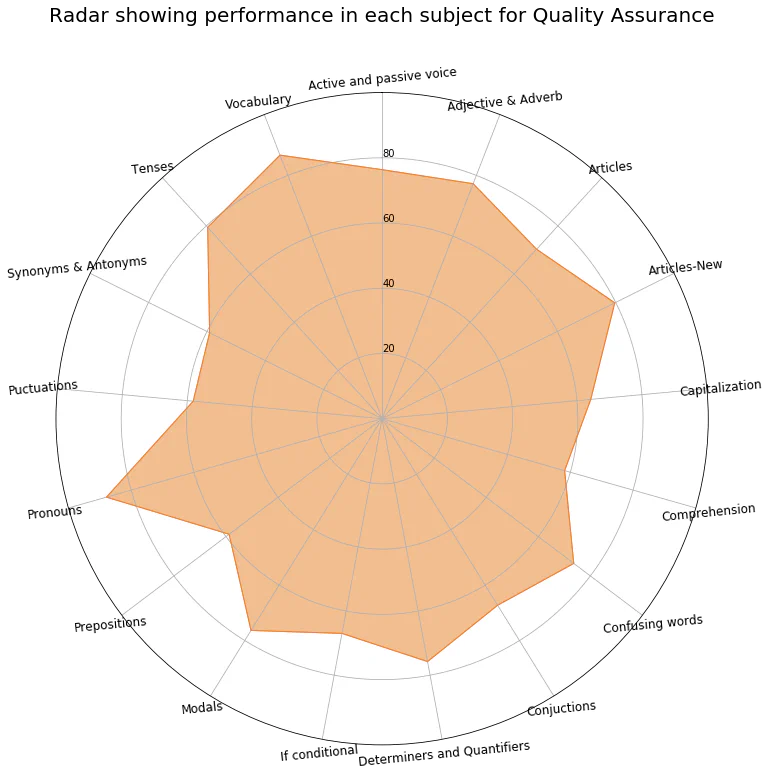 Radar Chart