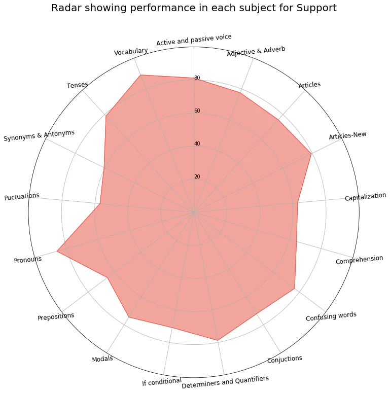 Radar Chart