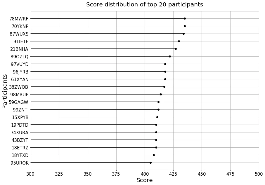 Line Plot