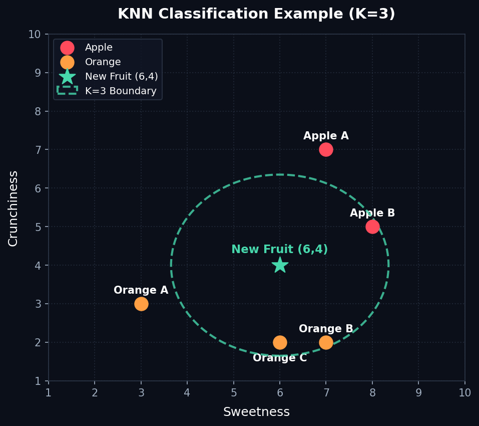 KNN Classification Example Plot