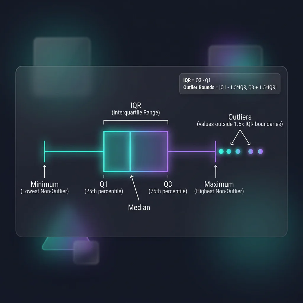 Outlier Boxplot
